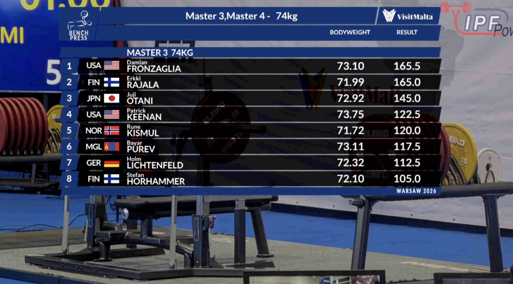 Results board showing Dr. Damian Fronzaglia winning the Masters 3, 74 kg division at the 2026 IPF World Bench Press Championships in Warsaw, Poland